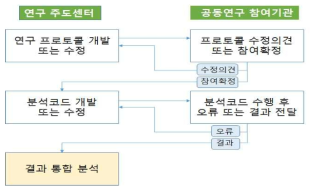 공동연구 수행 절차 개요도