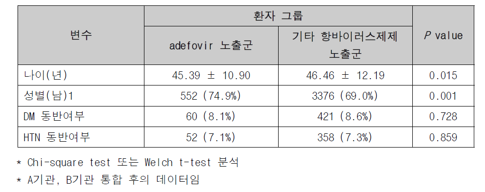 Adefovir 노출군과 비교군의 관찰시작시점 기본특성 비교표(일부)