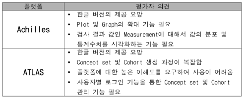 설문조사 결과 중 평가자 의견의 종류