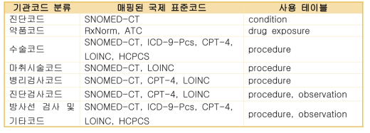 기관코드 분류 별 국제 표준코드 매핑