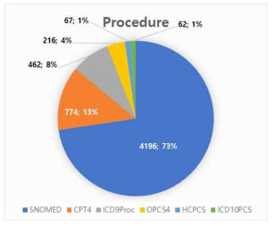 Procedure 코드 용어 매핑 비율