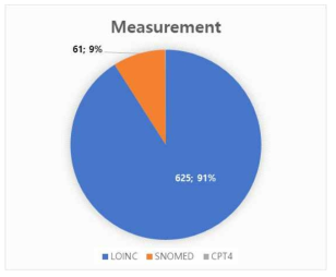 Measurement 코드 용어 매핑 비율