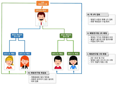 완성된 매핑테이블 재검토 과정