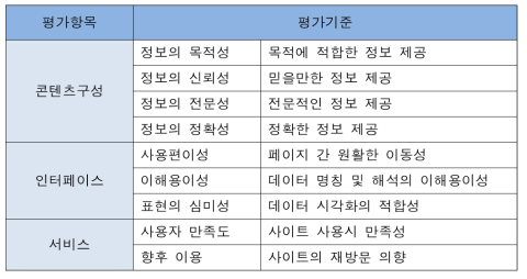 분석도구의 평가기준 및 세부기준 고려사항