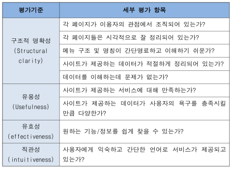 평가기준 별 세부평가항목