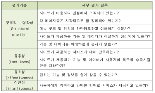 평가기준 별 세부평가항목