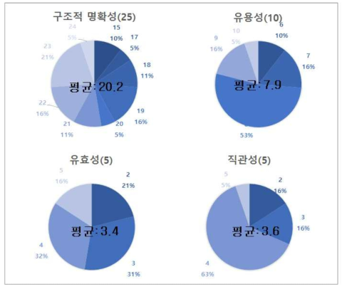 OHDSI 시각화 툴인 Achilles 사용성 평가 결과 요약(1,2세부 통합)