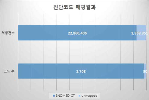 표준코드에 매핑된 진단코드의 아주대 처방건수 비율