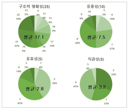 OHDSI 통합 분석 툴인 ATLAS의 사용성 평가 결과 요약(1,2세부 통합)