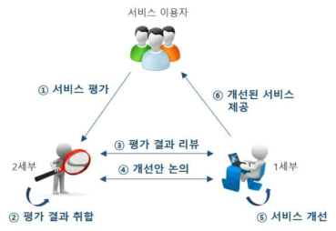 서비스 평가 결과 적용 프로세스