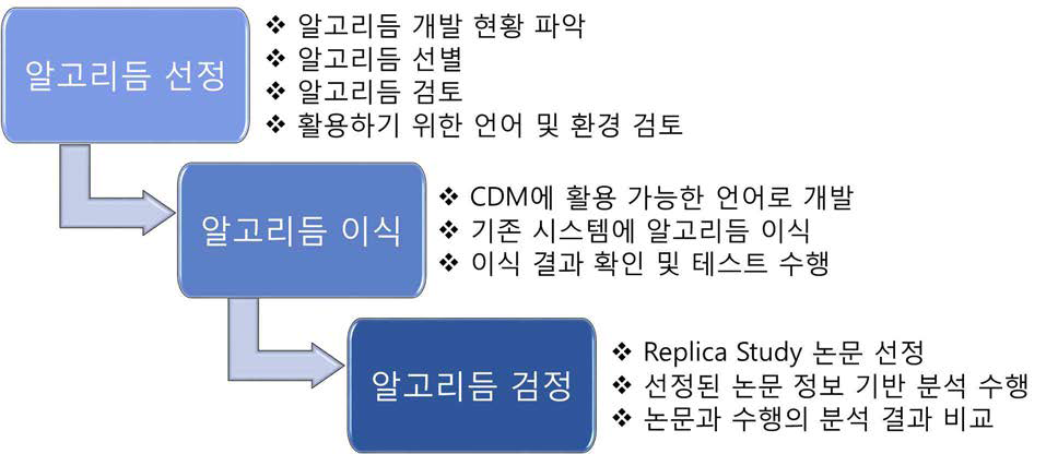 알고리듬 이식 절차.