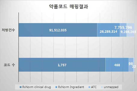 표준코드에 매핑된 약품코드의 아주대 처방건수 비율