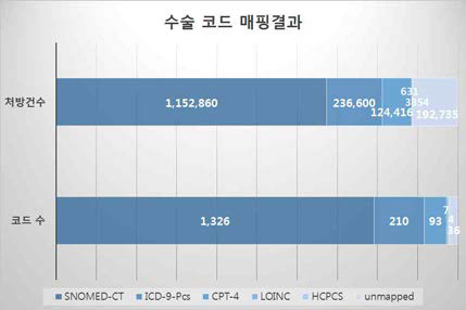 표준코드에 매핑된 수술코드의 아주대 처방건수 비율