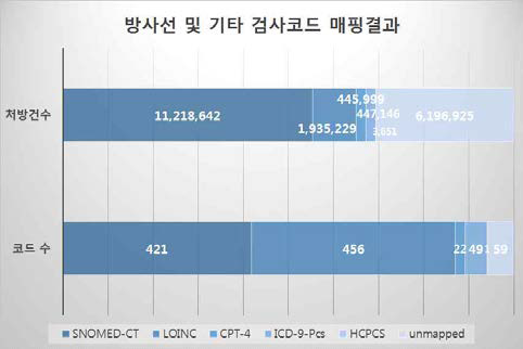 표준코드에 매핑된 방사선 및 기타 코드의 아주대 처방건수 비율