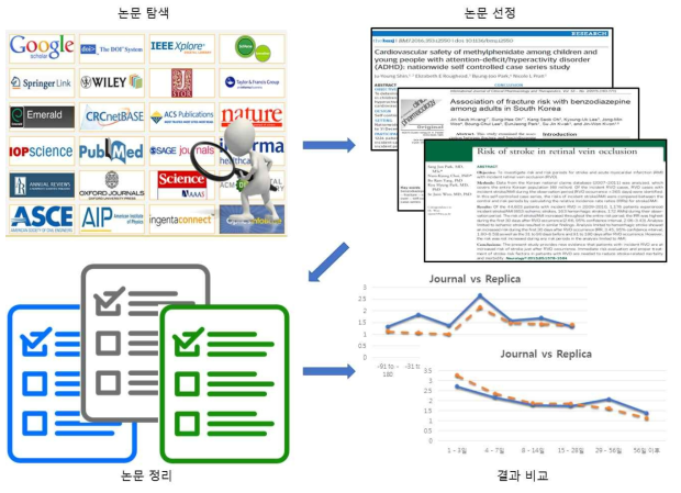 적용된 알고리듬 평가 진행 순서.