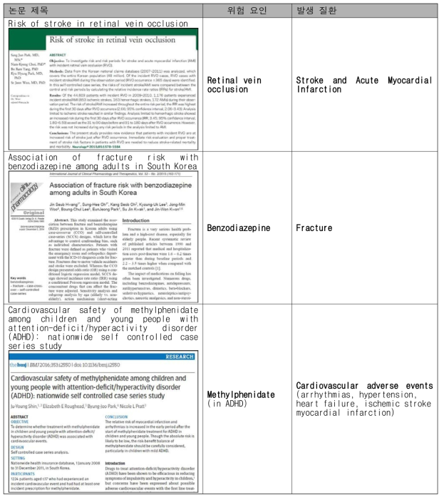 Replica Study 대상 논문의 제목과 대상 약물 및 질환