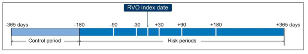 Risk of stroke in retinal vein occlusion 논문의 연구 디자인.