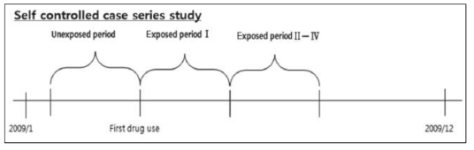 Association of fracture risk with benzodiazepine among adults in South Korea 논문의 연구 디자인.