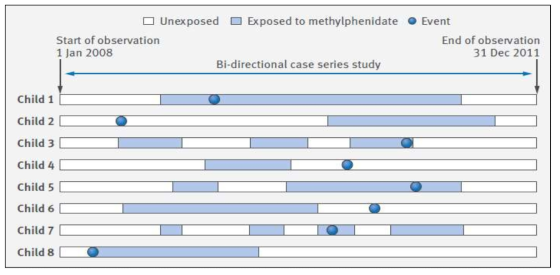 Cardiovascular safety of methylphenidate among children and young people with attention-deficithyperactivity disorder (ADHD) nationwide self controlled case series study 논문의 연구 디자인.