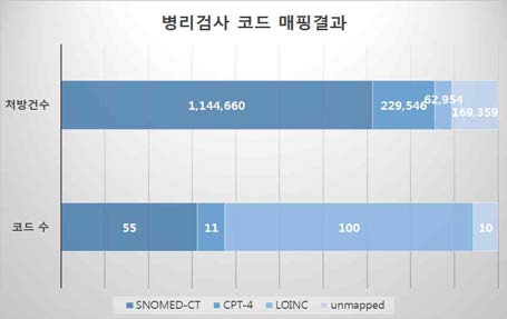 표준코드에 매핑된 병리검사코드의 아주대 처방건수 비율