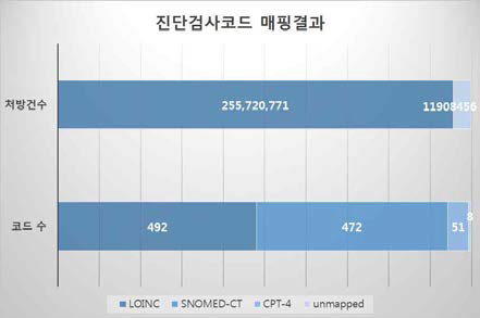 표준코드에 매핑된 진단검사코드의 아주대 처방건수 비율