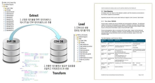 EMR into CDM ETL 프로세스 및 ETL 문서