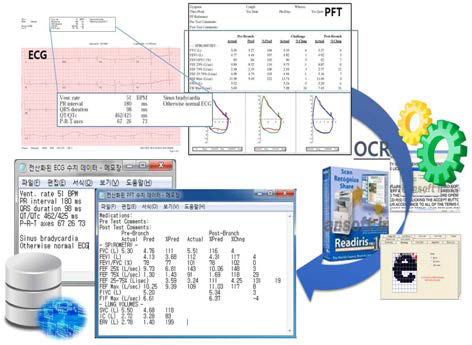 CDM 변환에 사용된 ECG, PFT 데이터베이스 개발과정 개념도