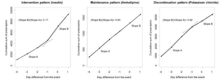 고칼륨혈증 부작용시의 intervention pattern (좌, insulin), maintenance pattern (중앙, amlodipine), discontinuation pattern (우, potassium chloride)