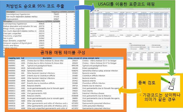 매핑코드 선정 및 매핑테이블 생성 과정