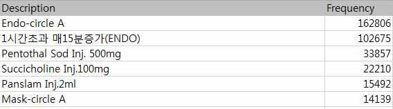 2015년 3월까지 적재된 EMR 데이터로부터 재조사된 마취코드 처방빈도.