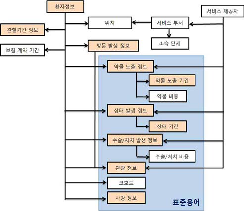 OMOP 공통 데이터 모델(CDM) v4