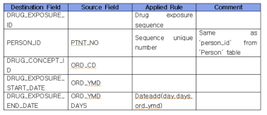 Drug exposure 테이블 (일부)