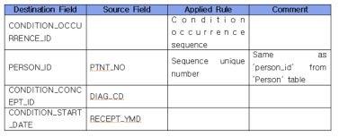 Condition occurrence 테이블(일부)