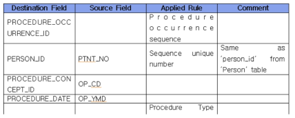 Procedure occurrence 테이블(일부)