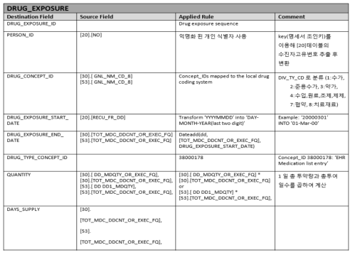 작성한 HIRA 데이터 OMOP 공통데이터모델 Specification 중 Drug_Exposure 테이블 일부