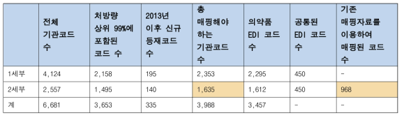 1세부와 2세부에서 사용하는 의약품코드 수와 매핑작업 요구치 산정결과