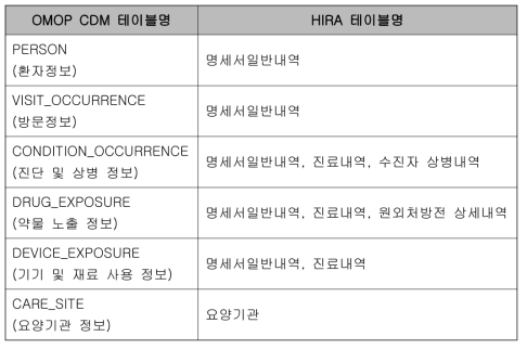 OMOP CDM의 각 테이블을 구성하는 HIRA Table List