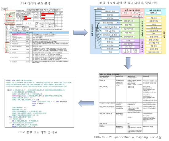 HIRA 데이터의 OMOP CDM 변환 Process