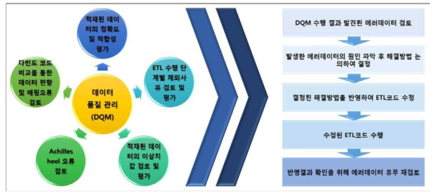 데이터 품질 관리 수행방법 및 절차