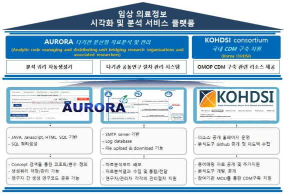 임상 의료정보 시각화 및 분석 서비스 플랫폼 구성도