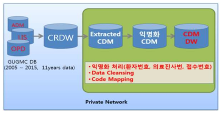 GUGMC CDM DW 시스템 구성도