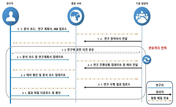 다기관 전송 시스템 개발 개요도,