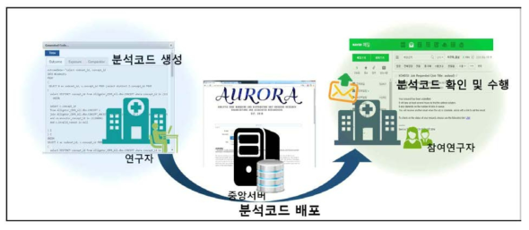 다기관 분산 처리형 자료분석 코드 배포 개요도