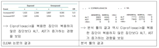 CLEAR 알고리듬의 툴 이식 후 검증결과