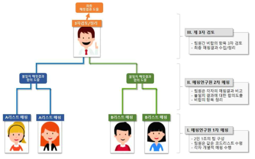 2인 1조의 매핑연구원의 개별적 매핑에 의한 3단계 매핑 과정