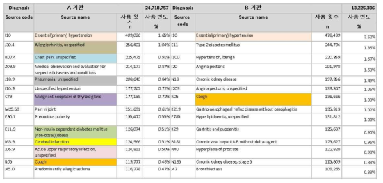 각 세부의 1차년도 다빈도 진단코드 비교결과