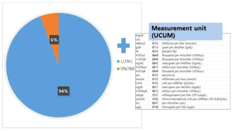 Measurement 및 Measurement unit 매핑결과