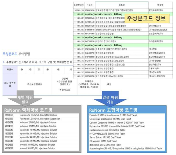 주성분코드와 RxNorm 코드 구조.