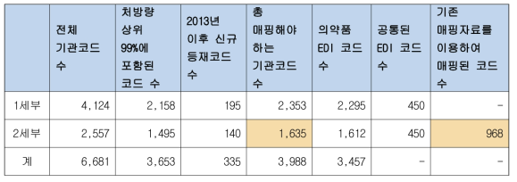 1세부와 2세부에서 사용하는 의약품코드 수와 매핑작업 요구치 산정결과