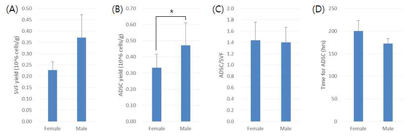 공여자 성별에 따른 지방줄기세포 회수율.